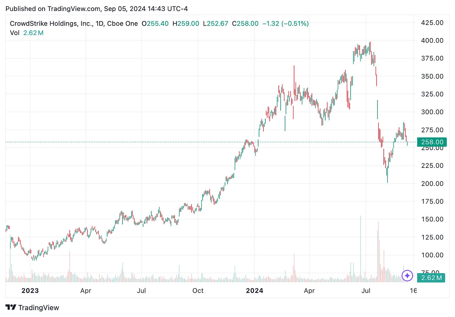 TradingView chart