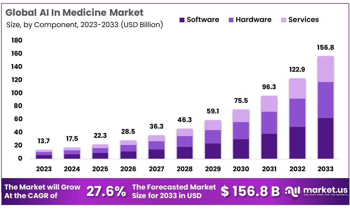 AI In Medicine Market Size