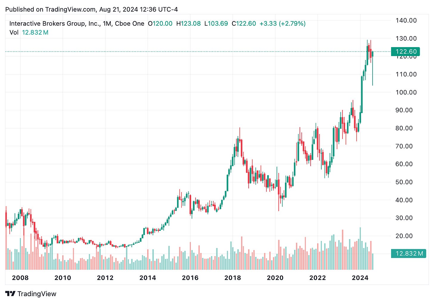 TradingView chart