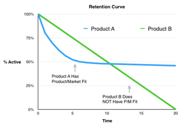 How to measure product market fit - Department of Product