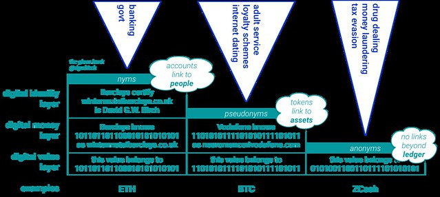 Values, Tokens, Accounts