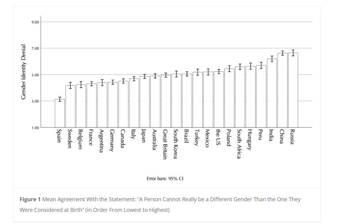 Mean Agreement With the Statement: “A Person Cannot Really be a Different Gender Than the One They Were Considered at Birth” (in Order From Lowest to Highest)