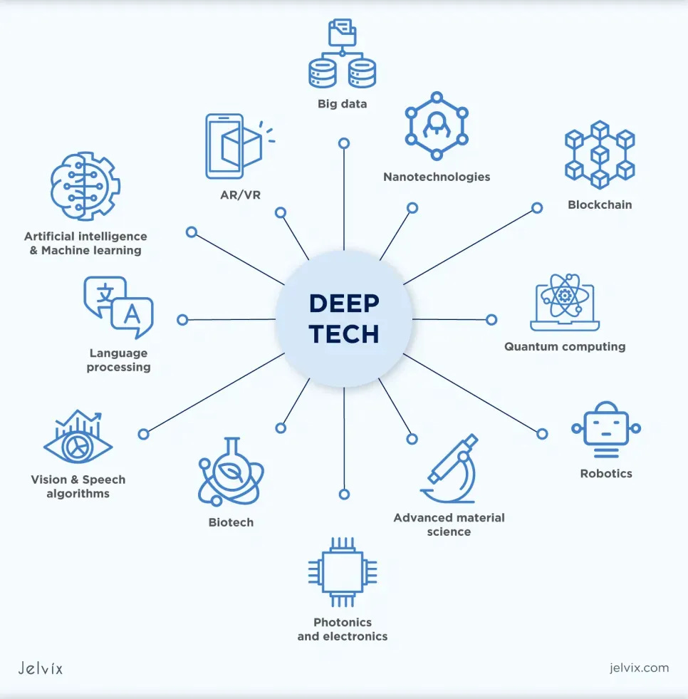 Deeptech sector map with icons: AI, robotics, biotech, quantum computing, nanotech, big data, photonics, and more. Deeptech sector map with icons: AI, robotics, biotech, quantum computing, nanotech, big data, photonics, and more.