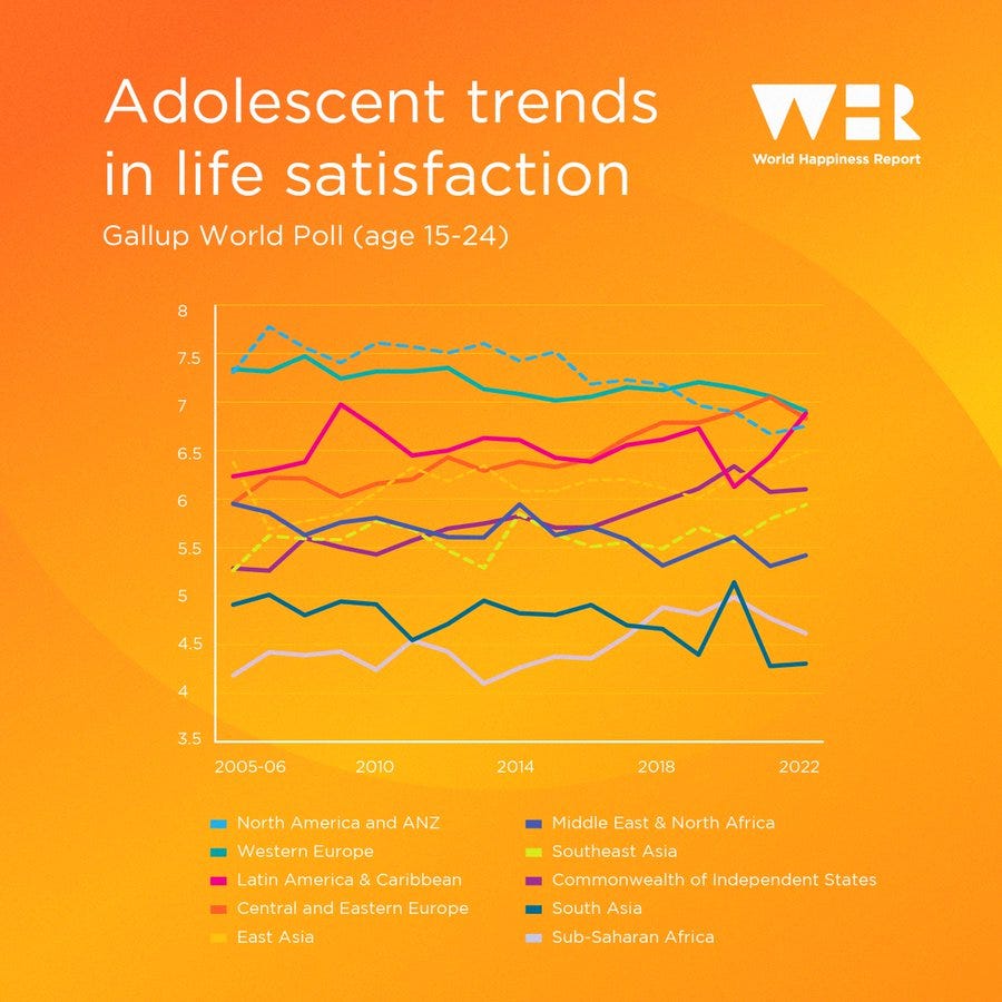 Line graph under title ‘Adolescent trends in life satisfaction’ with ‘Life Satisfaction’ score on the y axis, and the years 2005 to 2022 on the x axis. Different lines show mixed trends among the world’s regions. There is a downward trend over time in Western Europe, and North America and ANZ, but an upward trend over time in East Asia, Southeast Asia, and Central and Eastern Europe.