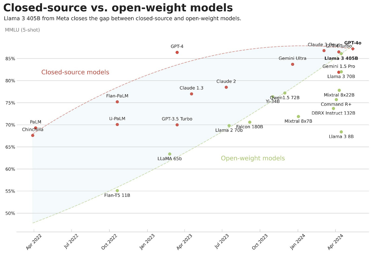 Closed-source vs. open-weight models by @maximelabonne