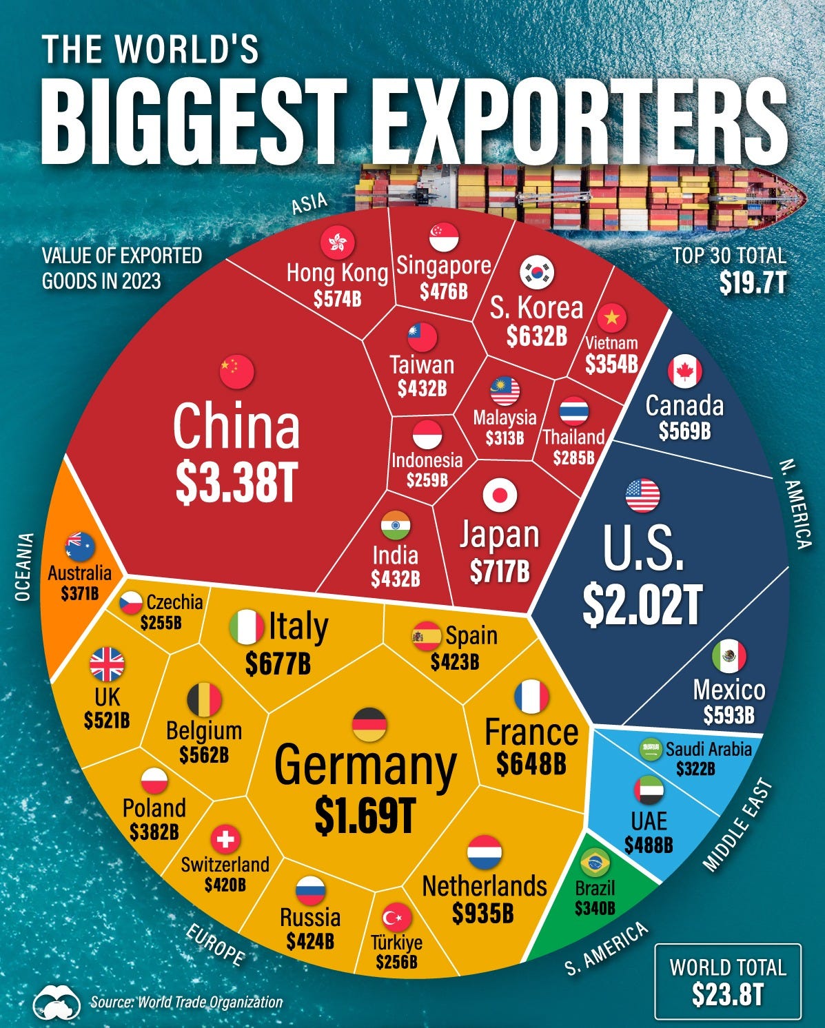 This voronoi shows the largest exporters in the world of goods in 2023.