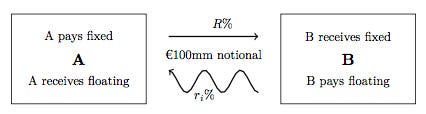 来源：https://en.wikipedia.org/wiki/Interest_rate_swap#Valuation_and_pricing