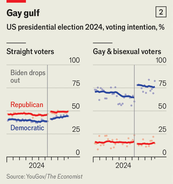 Gay voters are smitten with Kamala Harris