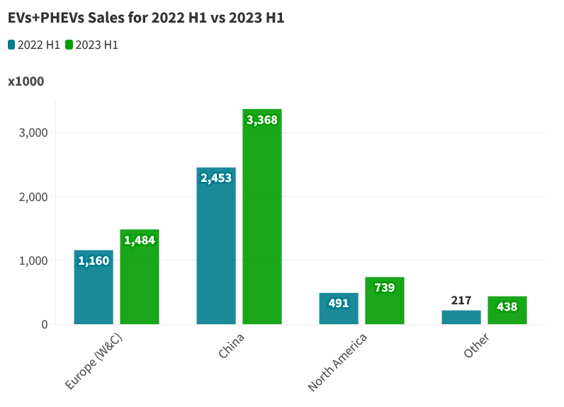 A bar chart showing the sales of electric cars and hybrid cars in the first half of 2022 and 2023.
