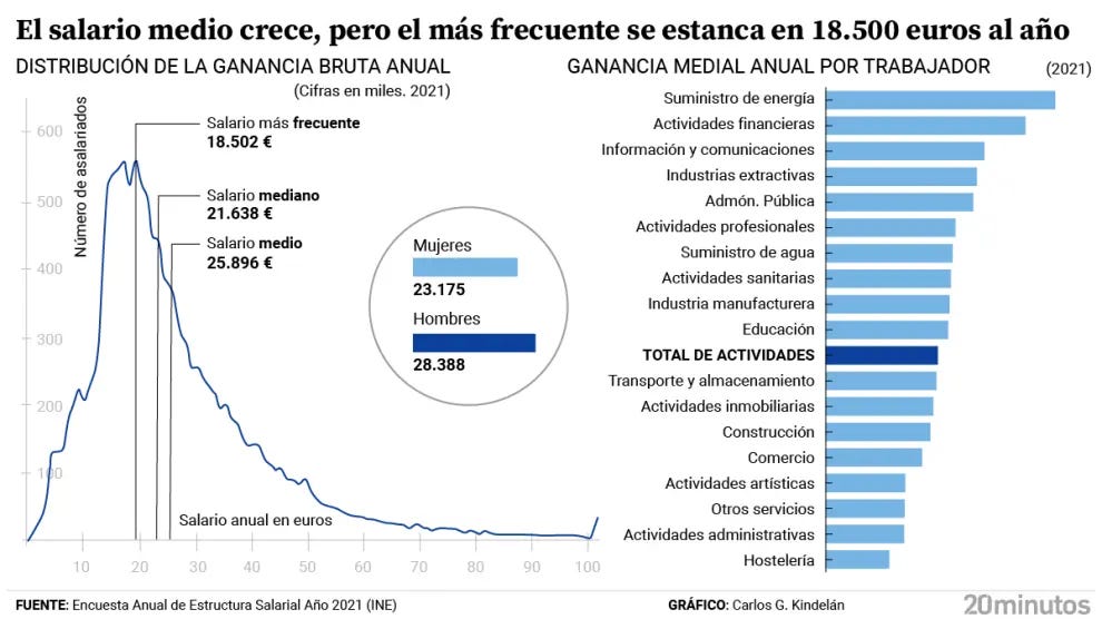 Infografía de 20minutos sobre los resultados del Informe de Salarios en España
