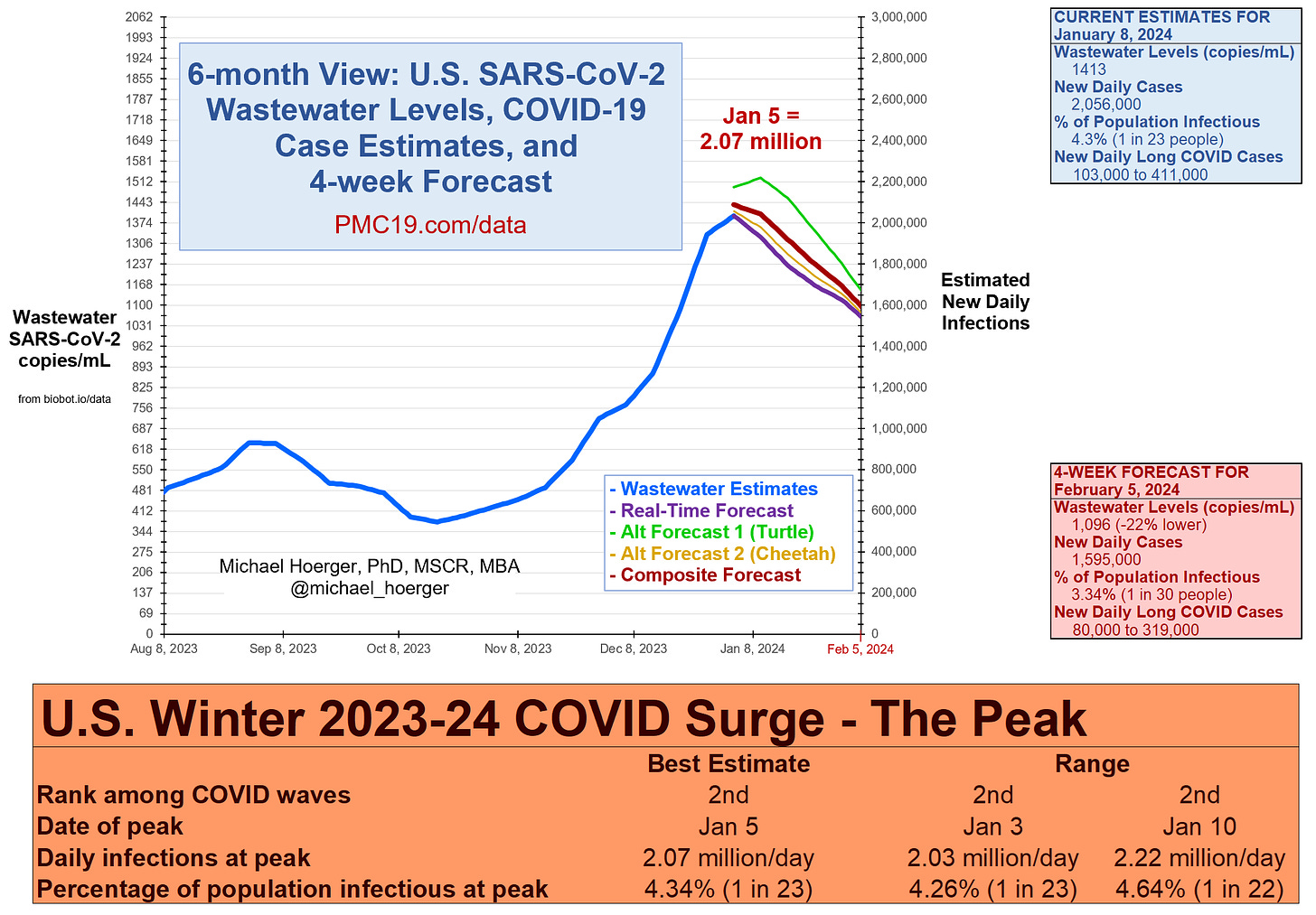 U.S. Winter 2023-24 COVID Surge - The Peak				
	Best Estimate		Range	
Rank among COVID waves	2nd		2nd	2nd
Date of peak	Jan 5		Jan 3	Jan 10
Daily infections at peak	2.07 million/day		2.03 million/day	2.22 million/day
Percentage of population infectious at peak	4.34% (1 in 23)		4.26% (1 in 23)	4.64% (1 in 22)

CURRENT ESTIMATES FOR
January 8, 2024
Wastewater Levels (copies/mL)
1413
New Daily Cases
2,056,000
% of Population Infectious
4.3% (1 in 23 people)
New Daily Long COVID Cases
 103,000 to 411,000 

4-WEEK FORECAST FOR
February 5, 2024
Wastewater Levels (copies/mL)
1,096 (-22% lower)
New Daily Cases
1,595,000
% of Population Infectious
3.34% (1 in 30 people)
New Daily Long COVID Cases
 80,000 to 319,000 

