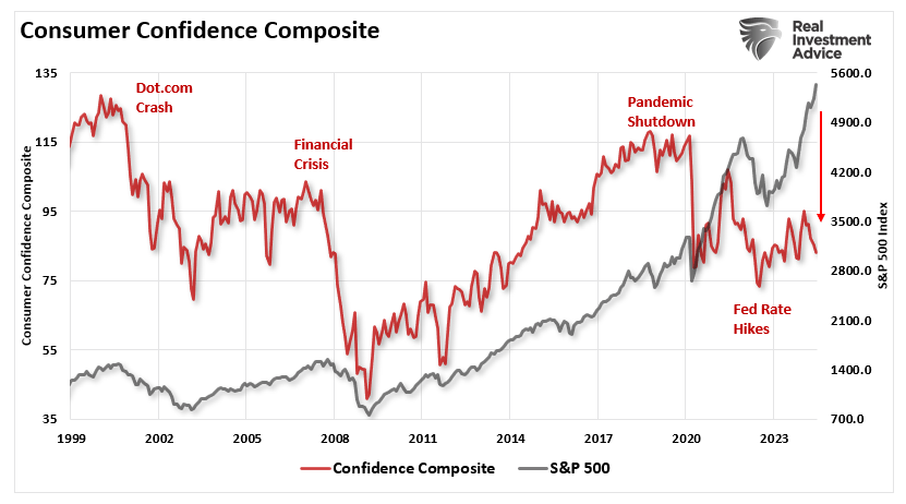 Consumer Confidence Composite vs the market.