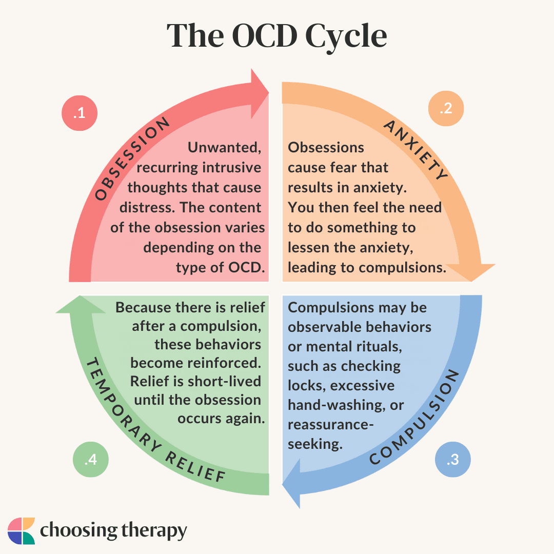 OCD Cycles Infographic