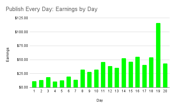 Publish Every Day — Day 20, Chart 2