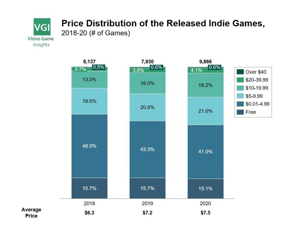 Steam game price evolution