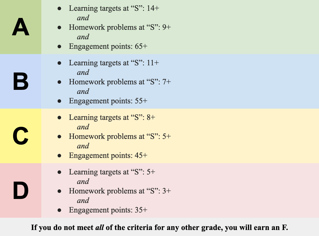 A list of requirements for letter grades A, B, C, and D. For example, A includes: "14+ learning targets at 'S'; 9+ homework problems at 'S'; and 65+ engagement points."