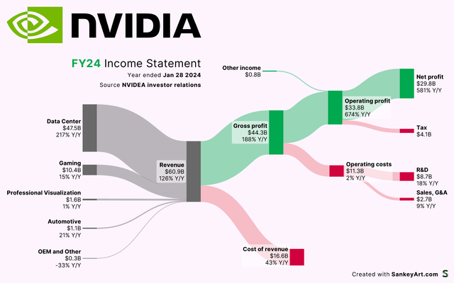 OC] Behind NVIDIA's billions: Fiscal year '24 income statement visualized :  r/dataisbeautiful