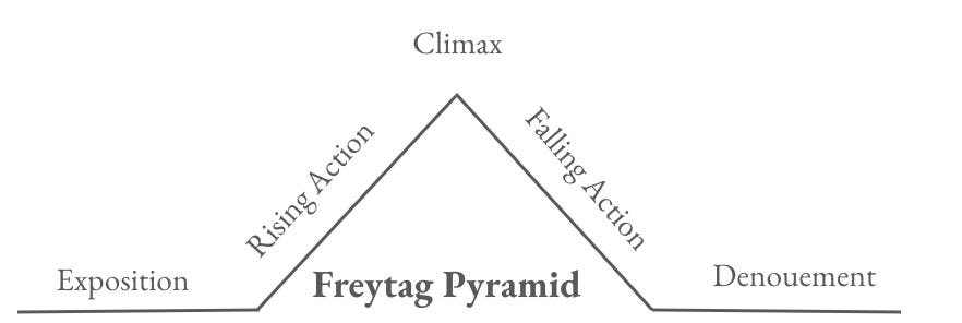 freytag pyramid showing line of exposition, rising action, climax, falling action, and denouement