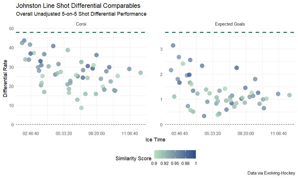 Johnston line shot differential comparables, overall unadjusted 5-on-5 shot differential performance