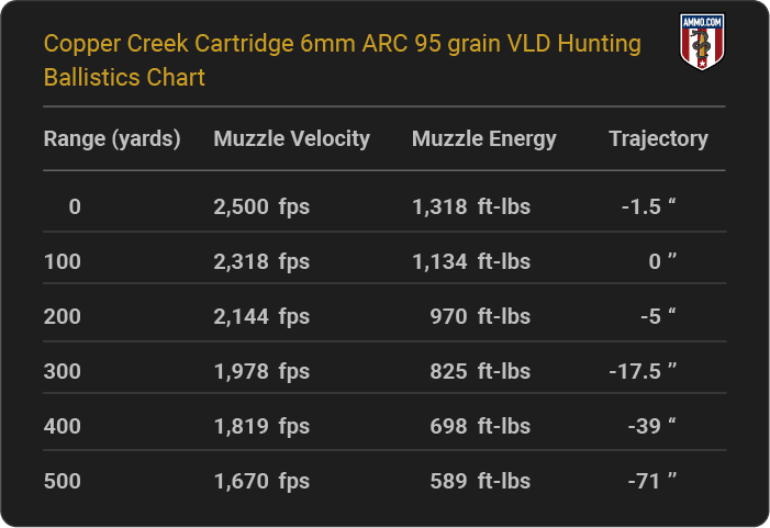 Copper Creek Cartridge 6mm ARC 95 grain VLD Hunting Ballistics table