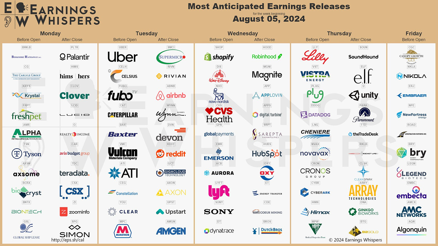 The most anticipated earnings releases for the week of August 5, 2024, are Palantir Technologies #PLTR, Supermicro #SMCI, Shopify #SHOP, Walt Disney #DIS, Uber Technologies #UBER, Hims & Hers Health #HIMS, Celsius #CELH, Robinhood Markets #HOOD, Eli Lilly #LLY, and Magnite #MGNI. 