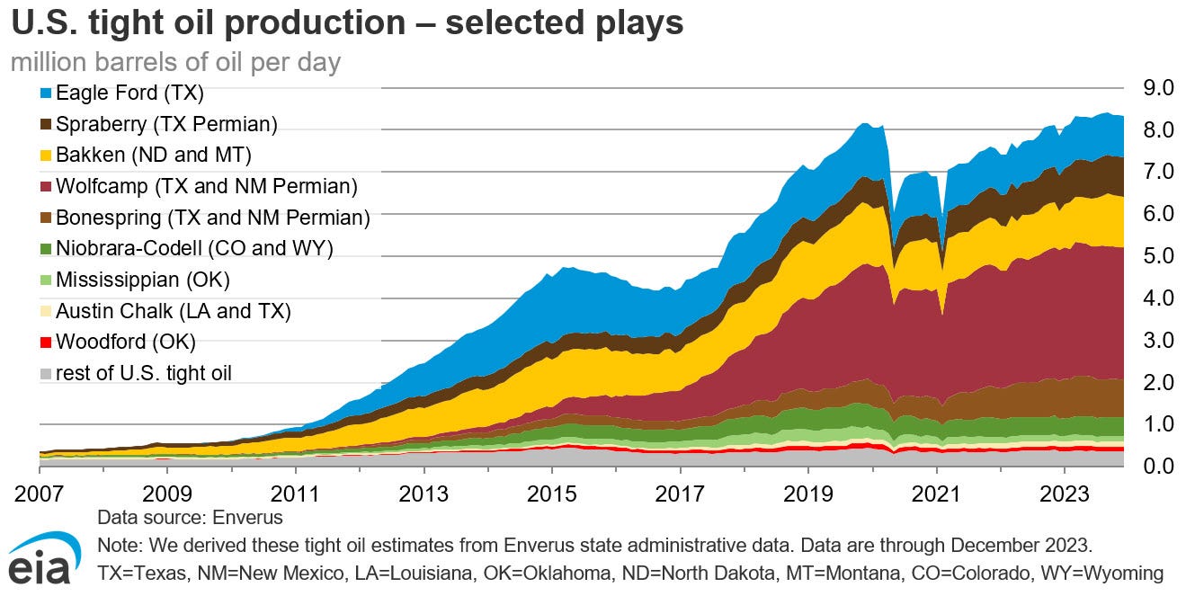 Chart of U.S. tight oil production