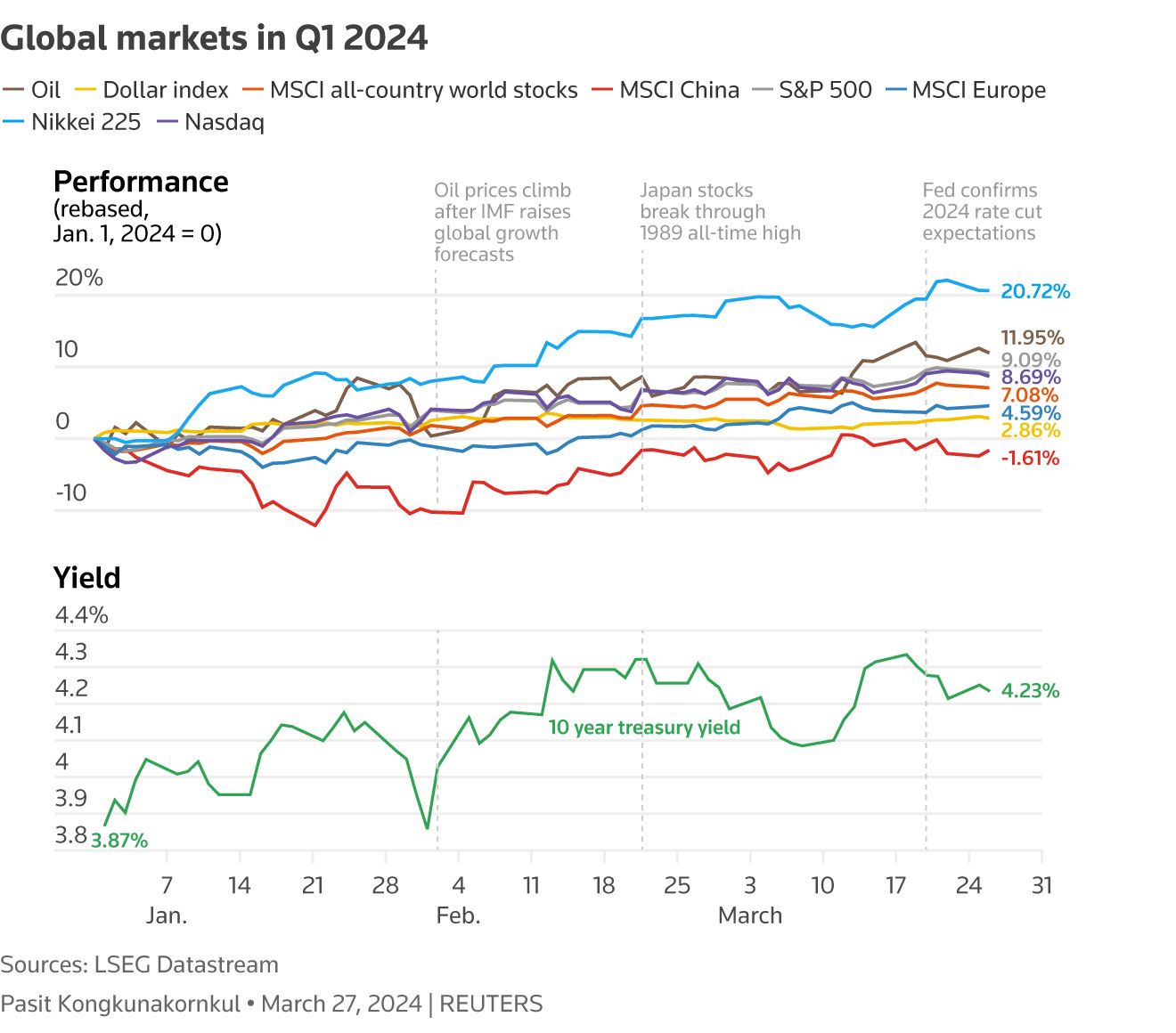 Global markets in Q1 2024