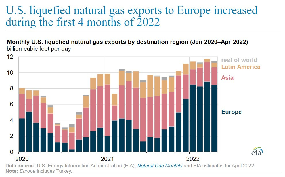 US LNG exports Europe graph