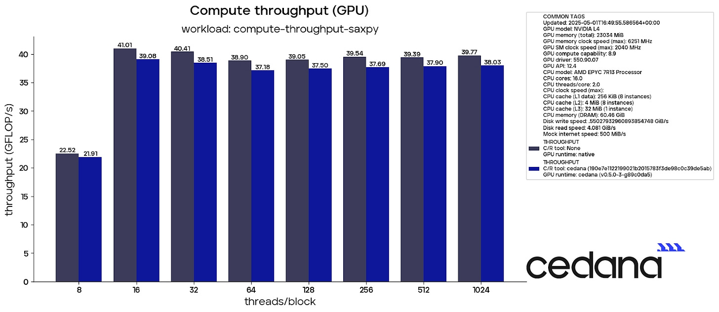 GPU Interposing and Performance