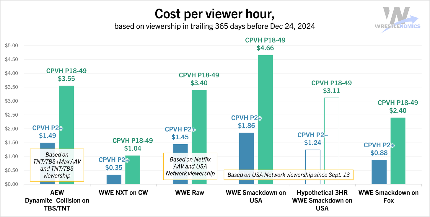 Cost per viewer hour chart, showing Smackdown's CPVH more in line with that of WWE Raw when adjusting for Smackdown becoming a 3-hour program.