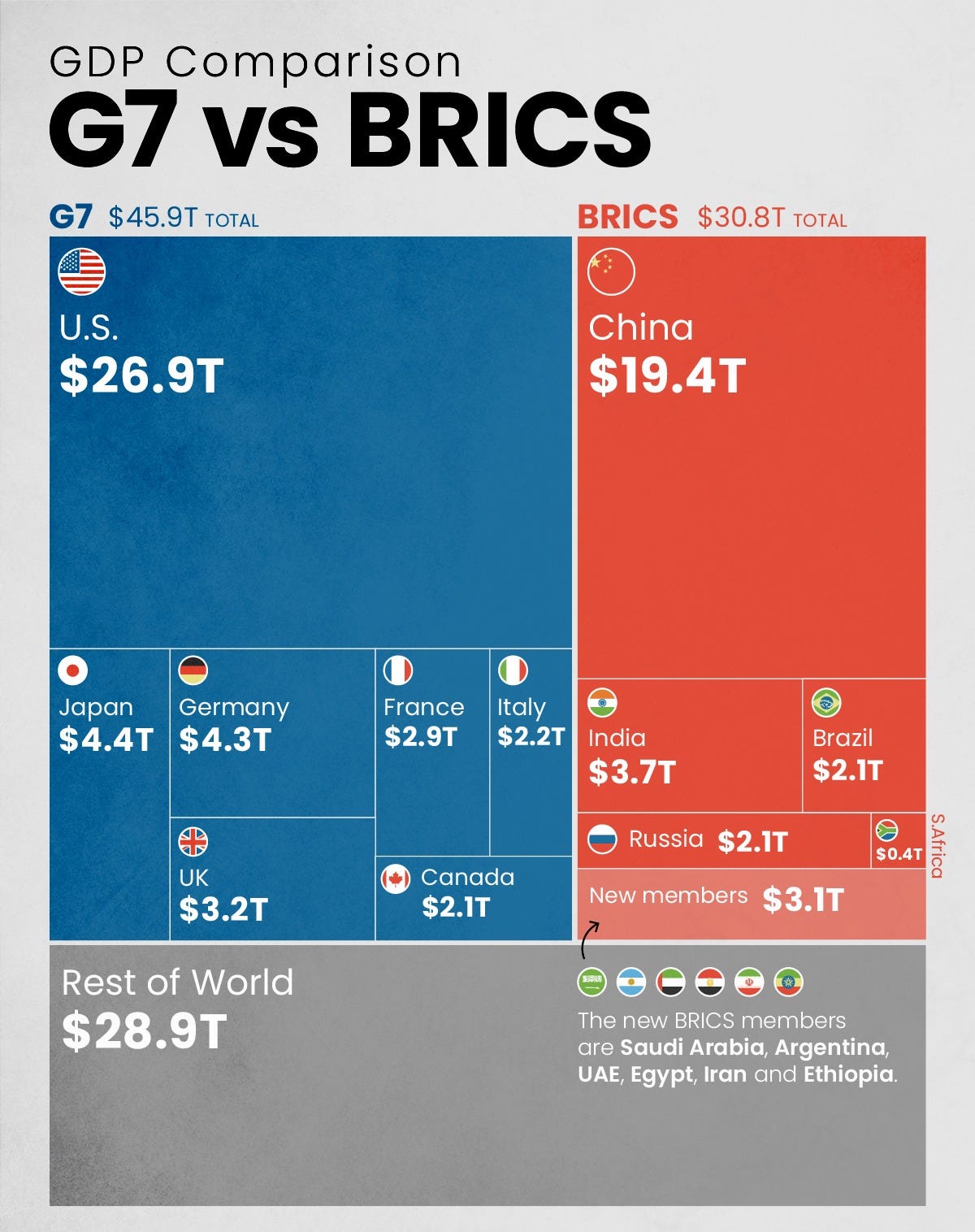 Visualization comparing BRICS GDP with G7 GDP in U.S. dollars.