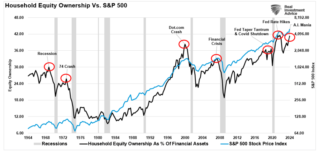 Household Equity Allocations