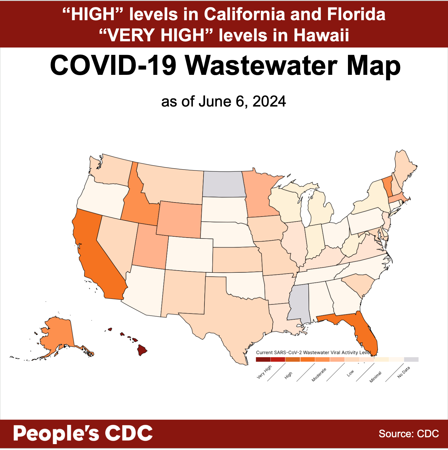 A map of the United States color-coded in shades of orange and gray displaying SARS-CoV-2 Wastewater Viral Activity level as of June 6, 2024, where deeper tones correlate to higher viral activity and gray indicates “Insufficient,” or “No Data.” Viral activity is “Very High” in Hawaii and “High” in Florida and California. Wastewater levels are “Moderate” in 6 states and “Low” or “Minimal” in other reporting states and territories, with no data available from 2 states and 3 territories. Text above map reads “High levels in California and Florida, Very High levels in Hawaii. People’s CDC. Source: CDC.”