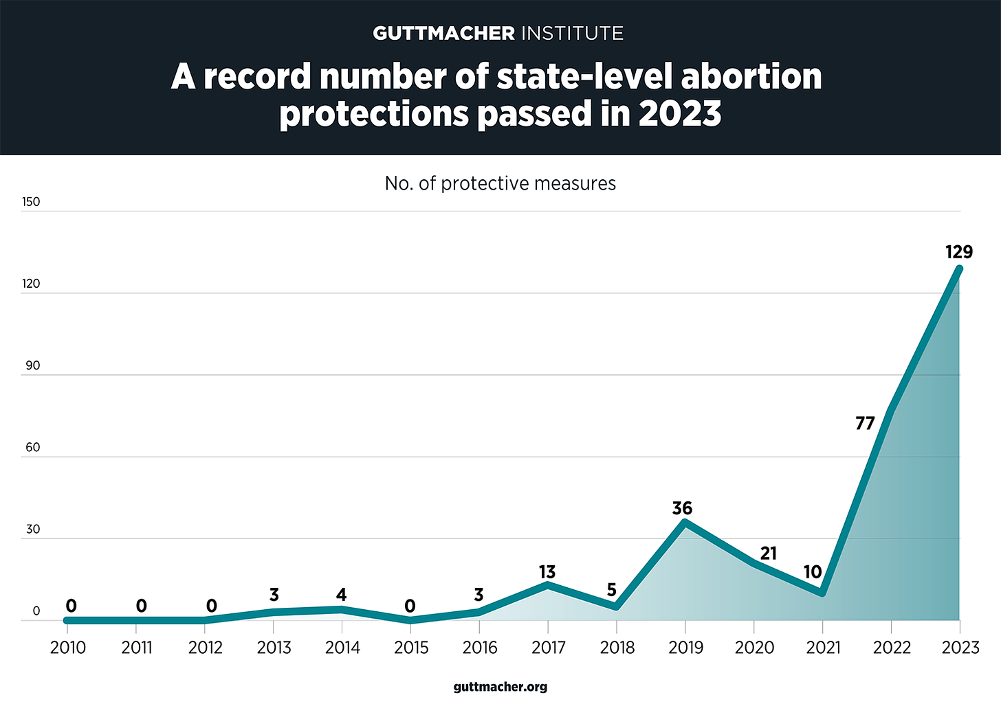 A record number of state-level abortion protections passed in 2023.