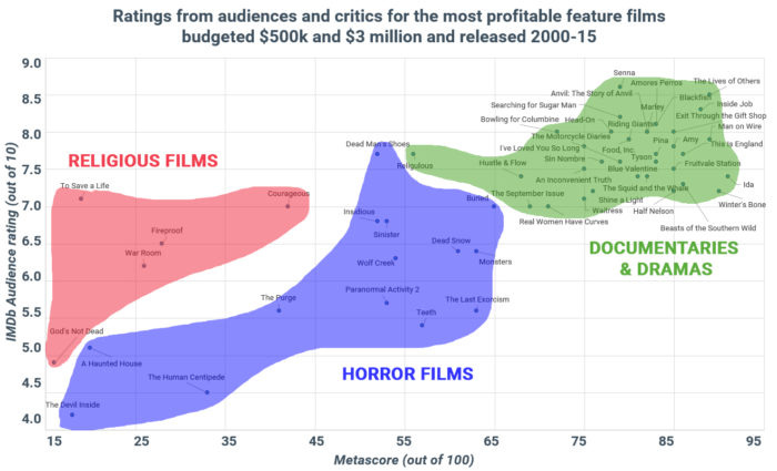 low-budget films make the most money