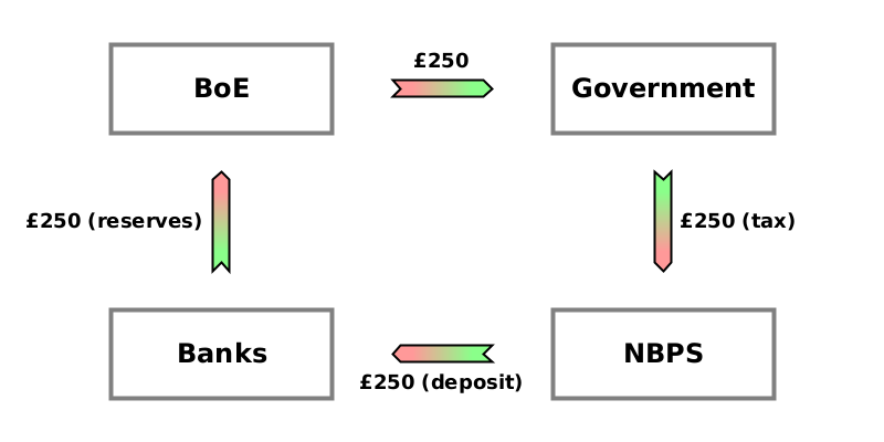 (WO) NBPS → Banks {£250}; (WO) Banks → BoE {£250}; (CD) BoE → Government {£250}; (WO) Government → NBPS {£250}.