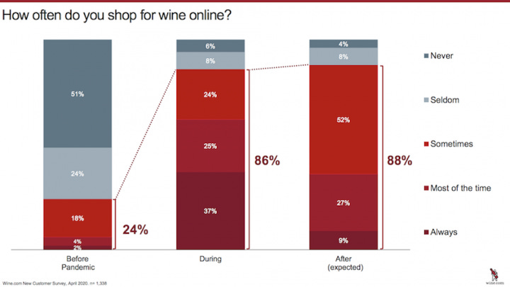 Wine E-Commerce Sales Move Mainstream During Pandemic –