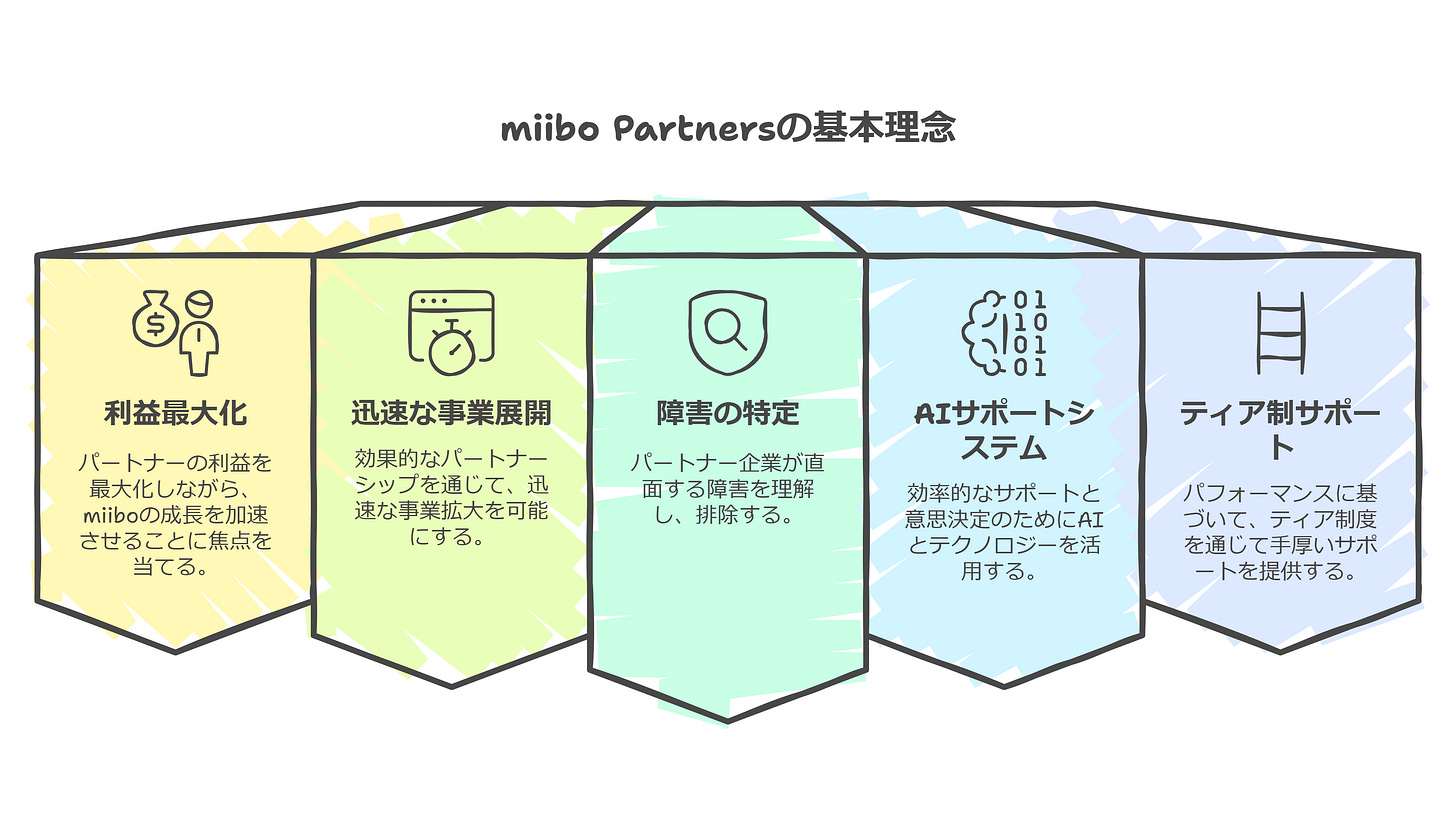 miibo Partnersの基本理念