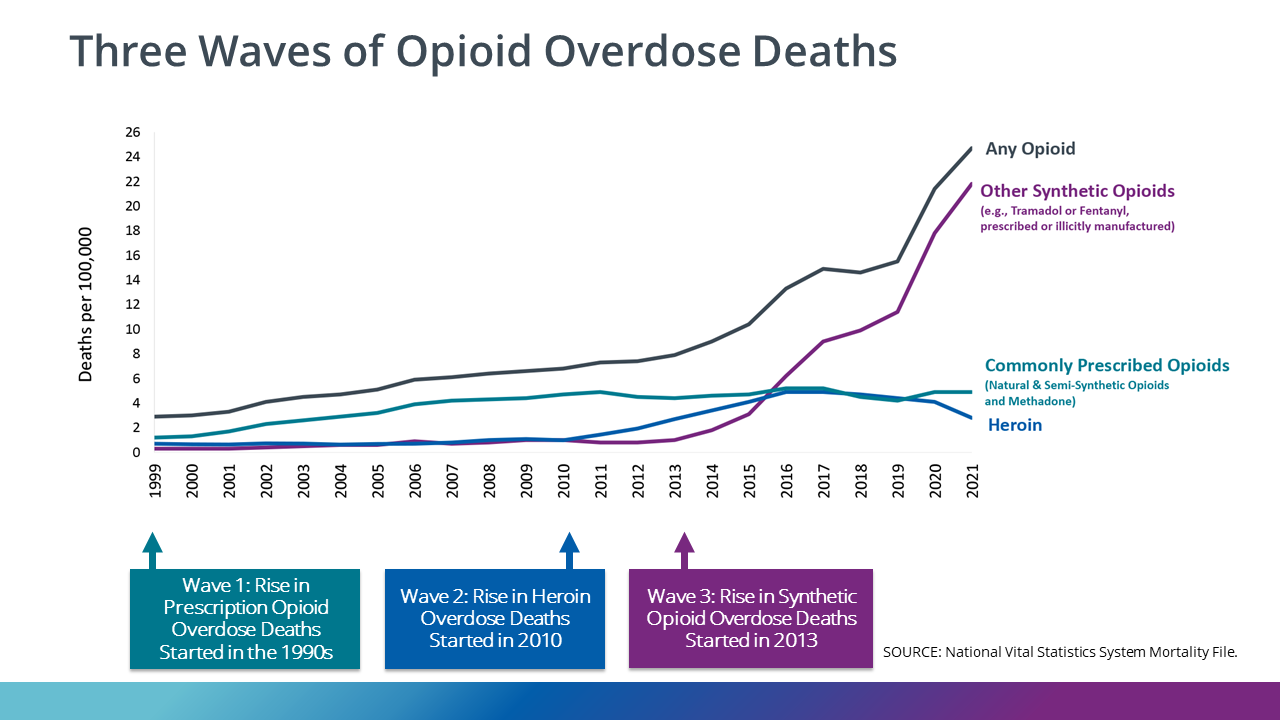 Three Waves of Opioid Overdose Deaths: Prescription, Heroin, Synthetic (Fentanyl)