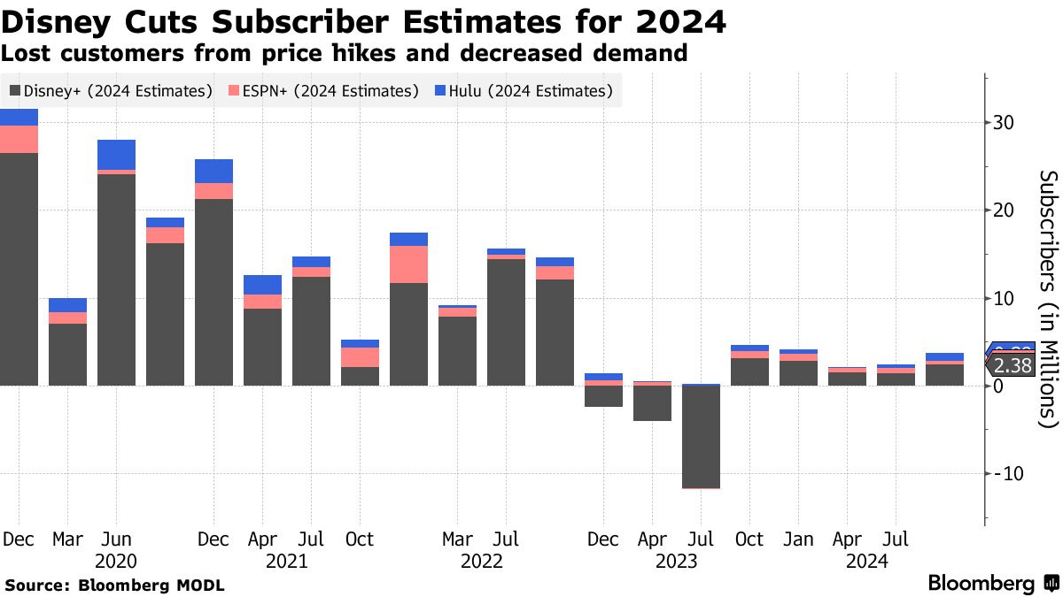 Disney to Cut Target for Disney+ Streaming Subscribers - Bloomberg