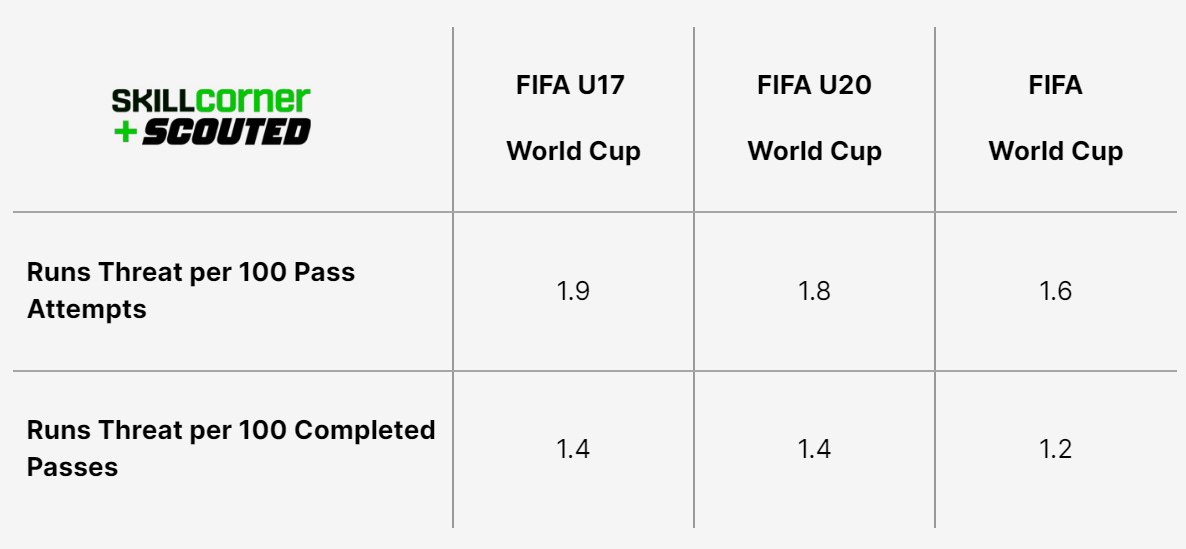 A SCOUTED x SkillCorner table plotting Runs Threat per Pass across youth and senior men's FIFA World Cups.