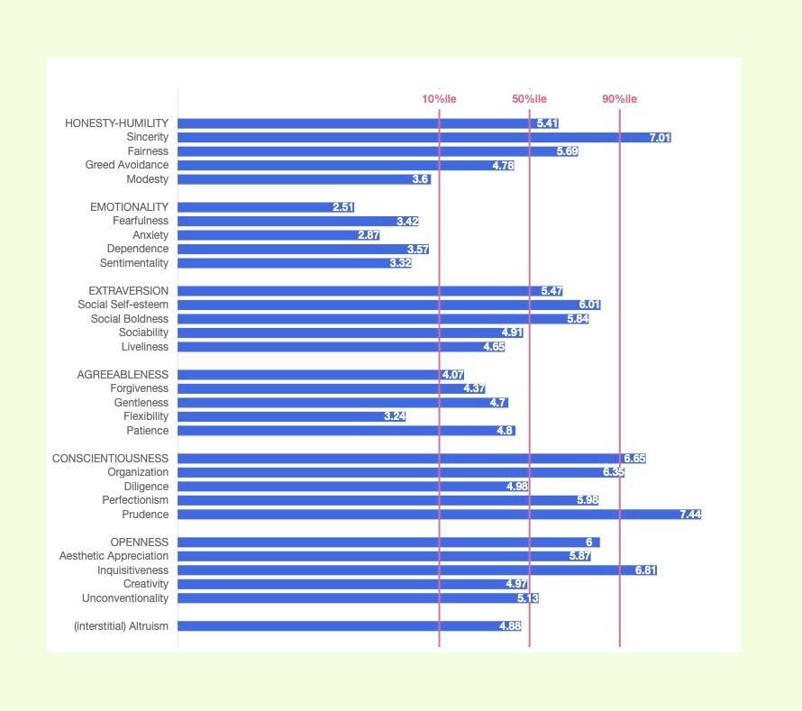 May be a graphic of text that says "HONESTY-HUMILITY Sincerity Fairness Greed Avoidance Modesty 10%ile 50%ile 5.41 90%ile 3.6 5.69 4.78 EMOTIONALITY Fearfulness Anxiety Dependence Sentimentality 7.01 2.51 3.42 2.87 EXTRAVERSION Socia elf-esteem Socla Boldness 3.57 3.32 Liveliness 5.47 AGREEABLENESS 6.01 5.84 Gentleness Flexibility Patience 4.07 1.37 3.24 CONSCIENTIOUSNESS Organization Diligence Perfectionism Prudence 4.8 6.65 4.98 OPENNESS Aesthetic Inquisitiveness Creativity Unconventionality 5.98 7.44 (interstitial) Altruism 5.07 4.97 5.13 6.81 4.88"