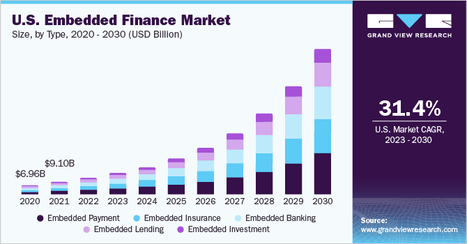Embedded Finance Market Size And Share Report, 2030