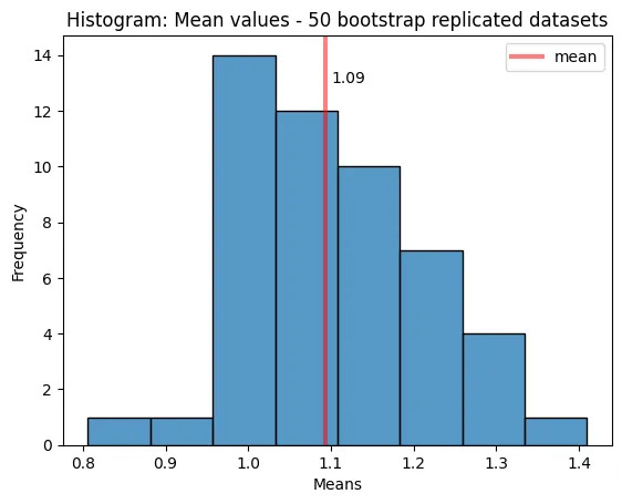 Mittelwerte von 50 Bootstrap replizierten Datensätzen (Bild von Autoren)