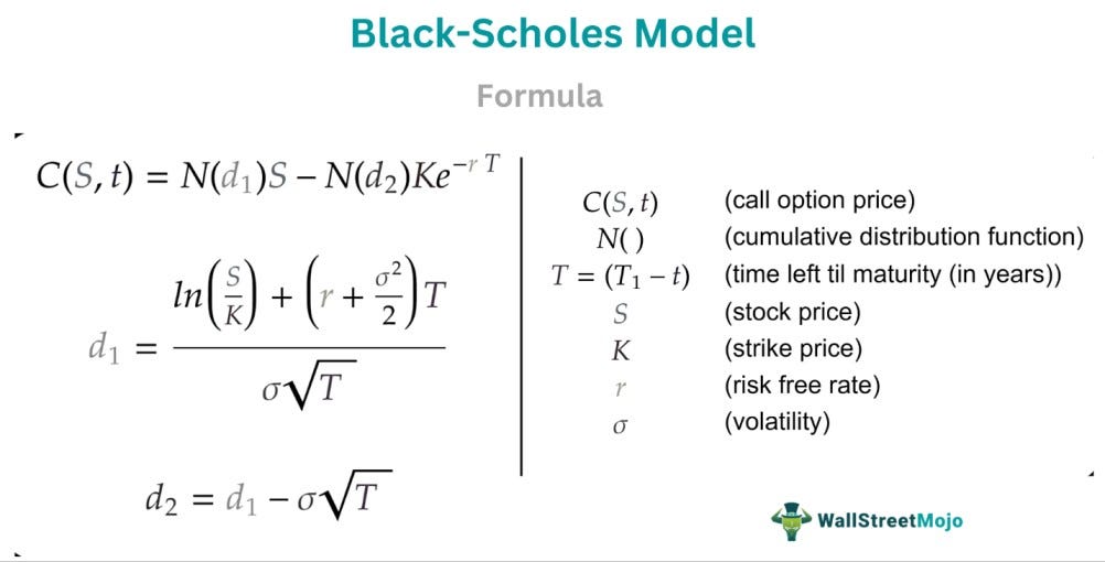 Black-Scholes Model (Option Pricing) - Meaning, Formula, Example