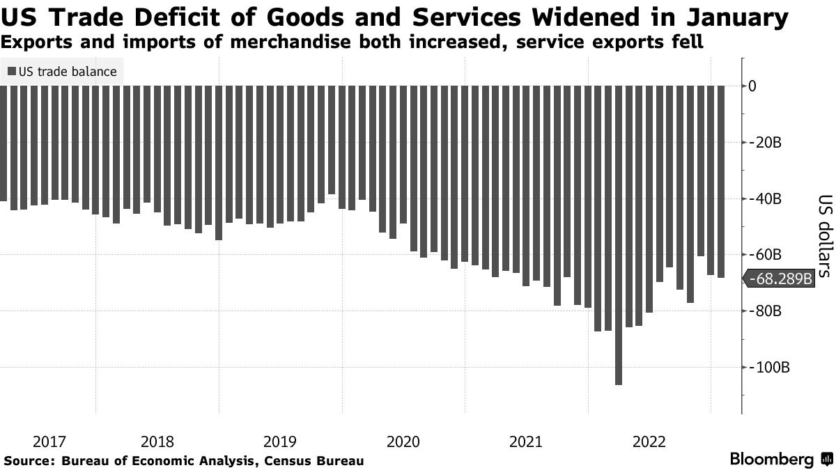 US Trade Deficit of Goods and Services Widened in January | Exports and imports of merchandise both increased, service exports fell