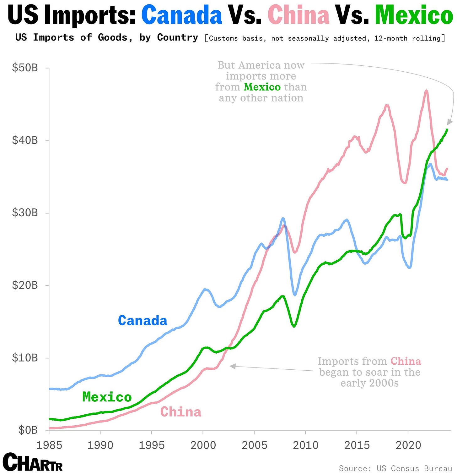 Americas’ top importers chart