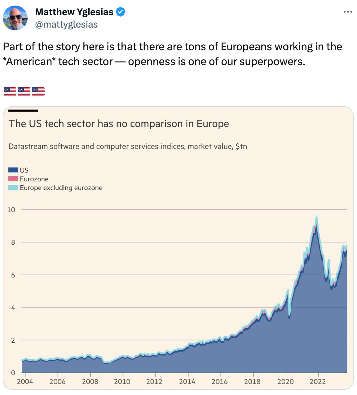 Matthew Yglesias @mattyglesias Part of the story here is that there are tons of Europeans working in the *American* tech sector — openness is one of our superpowers.  🇺🇸🇺🇸🇺🇸