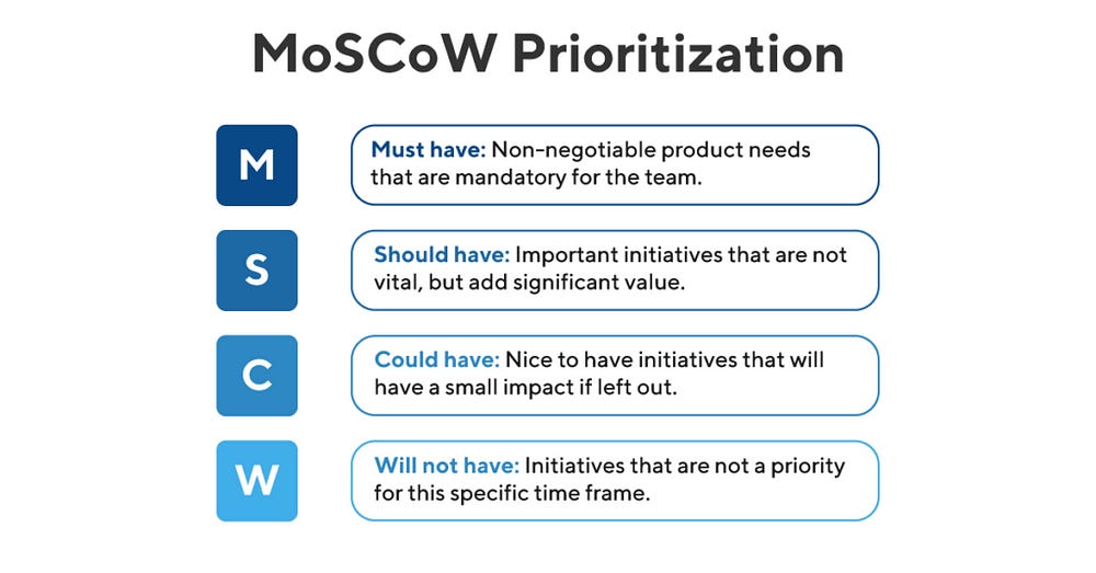 Image of MoSCoW Prioritization, from ProductPlan’s comprehensive guide to MoSCoW