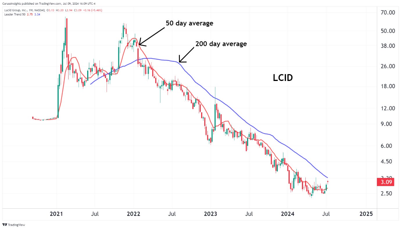 A graph of a stock market

Description automatically generated